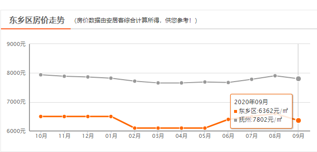 江西东乡最新楼盘价格动态及市场趋势分析