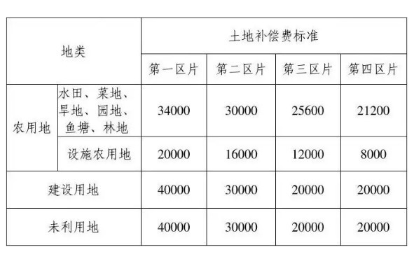 最新农村征地赔偿标准解析