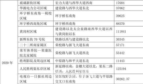 崇左棚户区改造最新进度报告